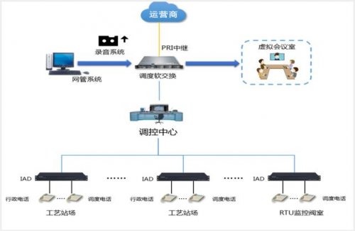 软交流调理系统对接石化项目解决计划