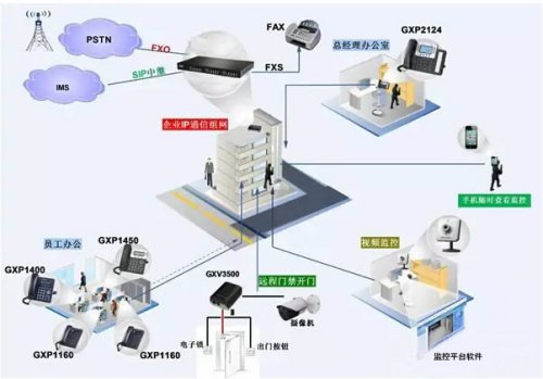 中小型企业语音IP通讯解决计划