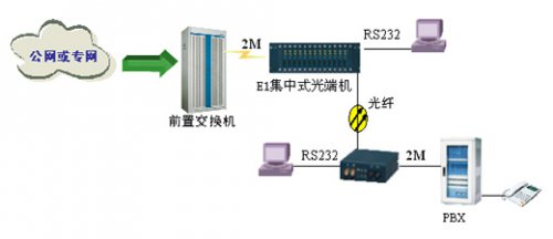 运营商传输产品AG8亚洲国际光端机应用解决计划