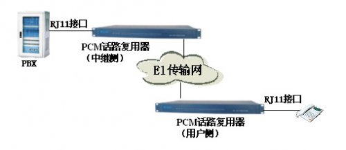 运营商传输话路复用器AG8亚洲国际产品应用解决计划