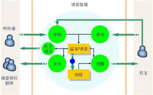 <b>语音信箱,语音信箱是什么意思</b>