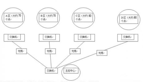 大型网络监控怎样设置ip地点？